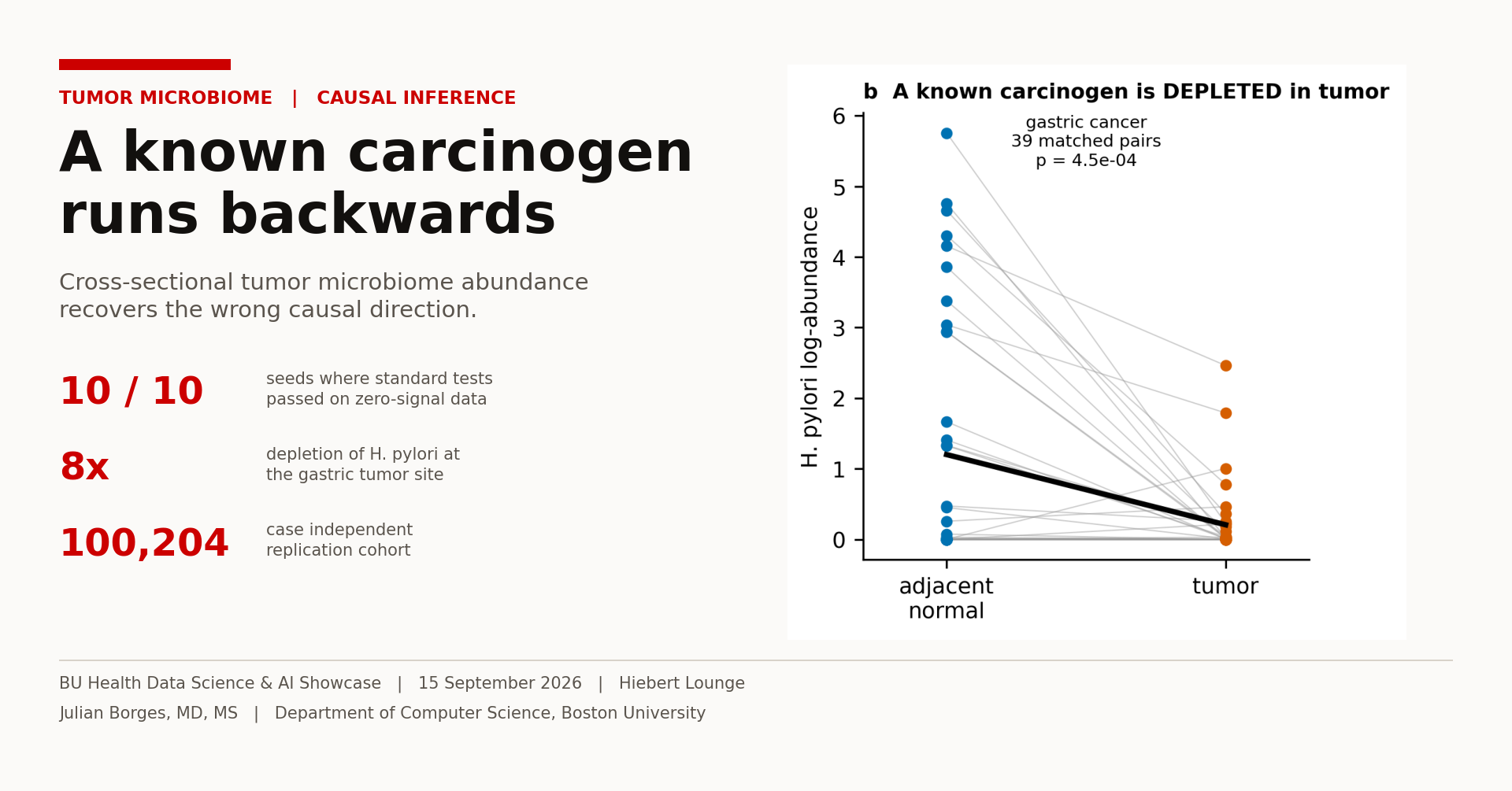 Rethinking Causality in Tumor Microbiome presentation card for the 2026 Health Data Science and AI Showcase